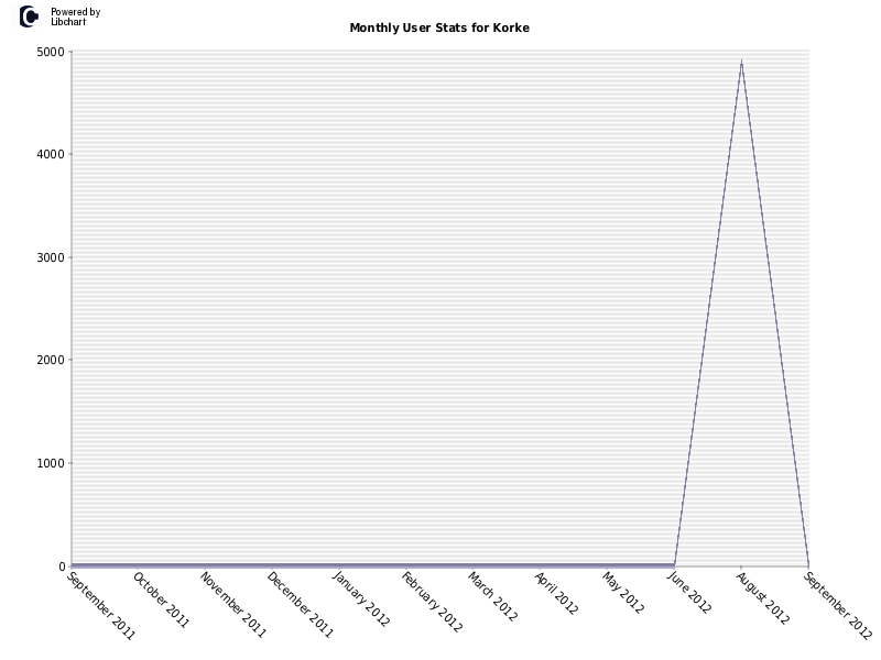 Monthly User Stats for Korke